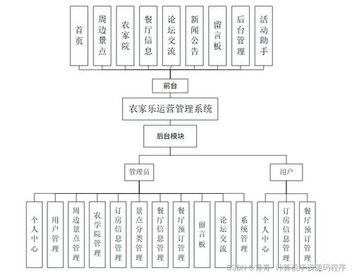 基于SpringBoot的農(nóng)家樂運營管理系統(tǒng)的設(shè)計與實現(xiàn)