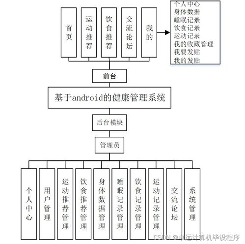 基于Android的健康管理系統(tǒng)的設(shè)計與實現(xiàn)