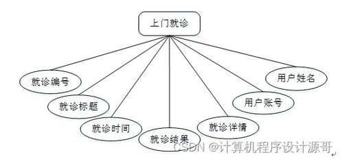基于SSM框架的社區(qū)服務(wù)管理系統(tǒng)設(shè)計與實現(xiàn)