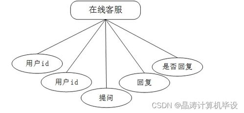 基于SSM的助農(nóng)特色農(nóng)產(chǎn)品銷售系統(tǒng)的設(shè)計(jì)與實(shí)現(xiàn)
