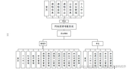基于SpringBoot的網(wǎng)絡(luò)授課考勤系統(tǒng)設(shè)計(jì)與實(shí)現(xiàn)
